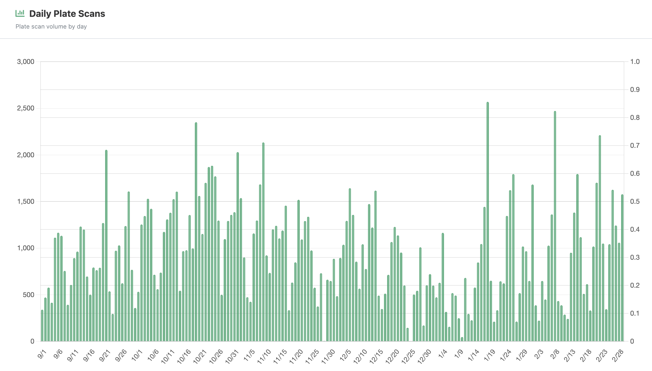 Reporting & Analytics